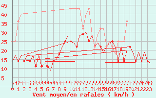 Courbe de la force du vent pour Maastricht / Zuid Limburg (PB)