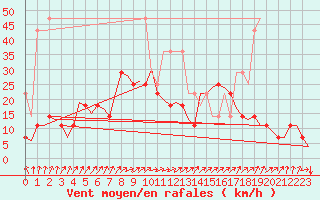 Courbe de la force du vent pour Saarbruecken / Ensheim