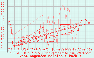 Courbe de la force du vent pour Heraklion Airport