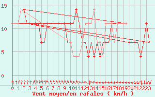 Courbe de la force du vent pour Kharkiv