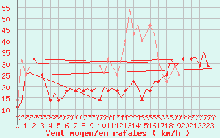 Courbe de la force du vent pour Visby Flygplats