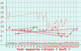 Courbe de la force du vent pour Hahn