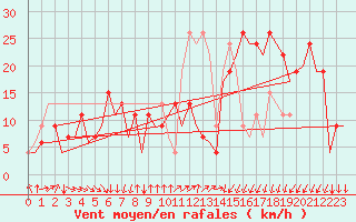 Courbe de la force du vent pour Menorca / Mahon