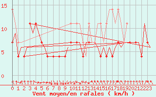 Courbe de la force du vent pour Platform J6-a Sea