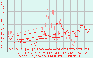 Courbe de la force du vent pour Istanbul / Ataturk