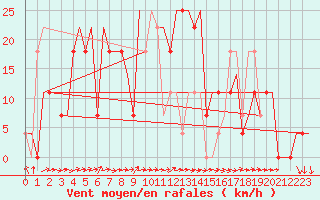 Courbe de la force du vent pour Aktjubinsk