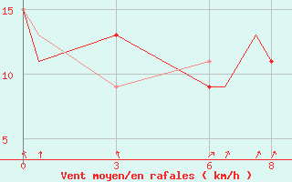 Courbe de la force du vent pour Sydney, N. S.