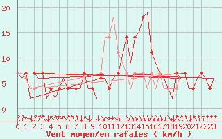 Courbe de la force du vent pour Tirana