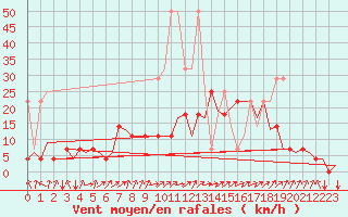 Courbe de la force du vent pour Frankfort (All)