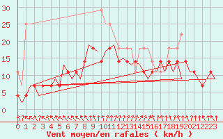 Courbe de la force du vent pour Arad