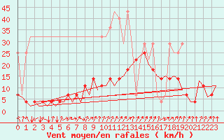 Courbe de la force du vent pour Frankfort (All)