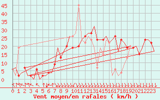 Courbe de la force du vent pour Pamplona (Esp)