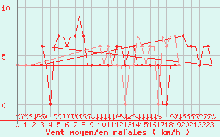 Courbe de la force du vent pour Banja Luka