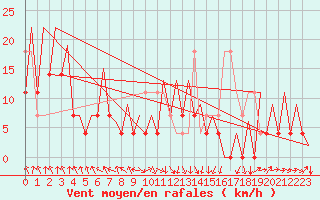 Courbe de la force du vent pour Arad