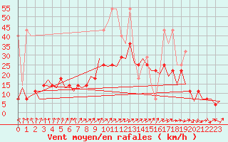 Courbe de la force du vent pour Frankfort (All)