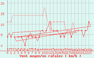 Courbe de la force du vent pour Lappeenranta