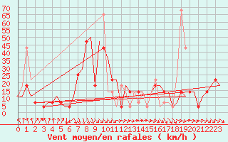 Courbe de la force du vent pour Irkutsk