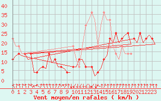 Courbe de la force du vent pour Erfurt-Bindersleben