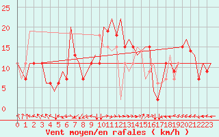 Courbe de la force du vent pour Zadar / Zemunik