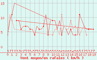 Courbe de la force du vent pour Nagpur Sonegaon