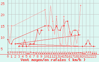 Courbe de la force du vent pour Heraklion Airport