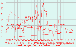 Courbe de la force du vent pour Samara