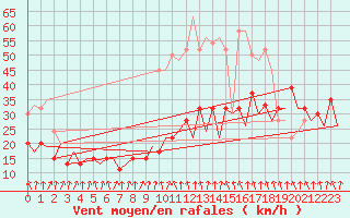 Courbe de la force du vent pour Belfast / Aldergrove Airport