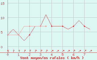 Courbe de la force du vent pour Annaba