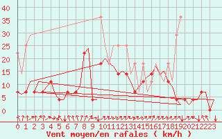 Courbe de la force du vent pour De Kooy