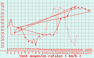 Courbe de la force du vent pour Statfjord Oil Rig