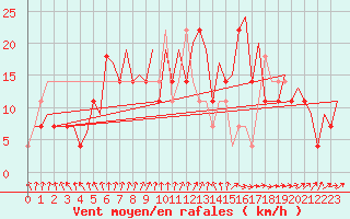 Courbe de la force du vent pour Umea Flygplats