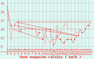 Courbe de la force du vent pour Norwich Weather Centre