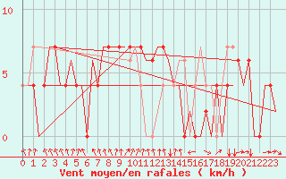 Courbe de la force du vent pour Srmellk International Airport