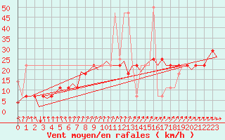 Courbe de la force du vent pour Poznan
