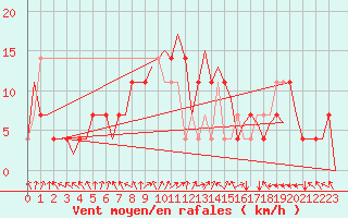Courbe de la force du vent pour Wunstorf