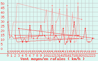 Courbe de la force du vent pour Murmansk