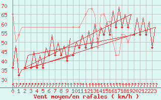 Courbe de la force du vent pour Platform K13-A