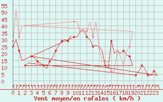 Courbe de la force du vent pour Vlissingen