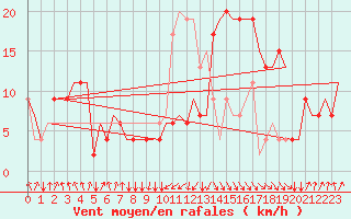 Courbe de la force du vent pour Oujda