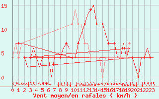 Courbe de la force du vent pour Tirana