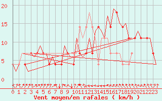 Courbe de la force du vent pour Beograd / Surcin