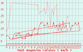 Courbe de la force du vent pour Belfast / Aldergrove Airport