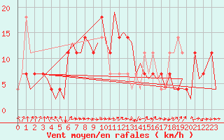 Courbe de la force du vent pour Wunstorf