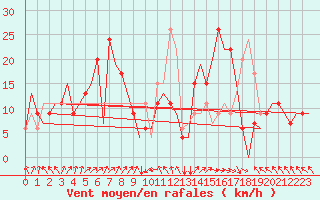 Courbe de la force du vent pour Batumi