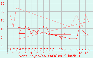 Courbe de la force du vent pour Erfurt-Bindersleben