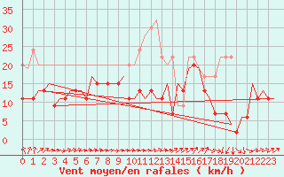 Courbe de la force du vent pour London / Heathrow (UK)