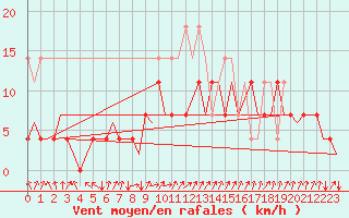 Courbe de la force du vent pour Berlin-Tegel