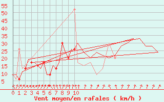 Courbe de la force du vent pour Aberdeen (UK)