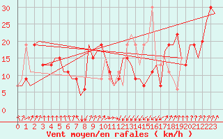 Courbe de la force du vent pour Palermo / Punta Raisi