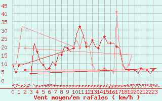 Courbe de la force du vent pour Dar-El-Beida